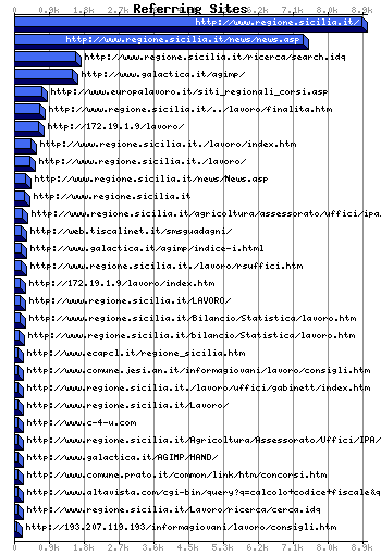 Referer URL Graph