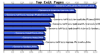 Top Exiting Pages Graph