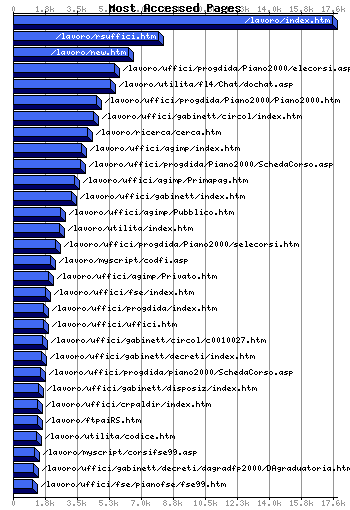 Most Accessed Webpages Graph