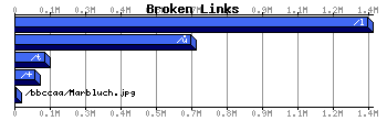 Broken Links Graph