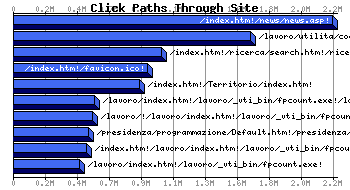 Web Accessed Webpages Graph