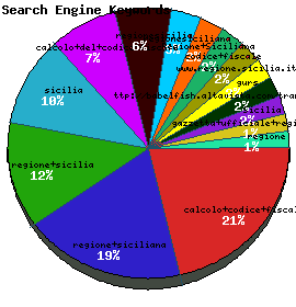 Search Engine Keywords Graph