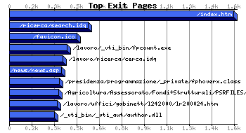 Top Exiting Pages Graph