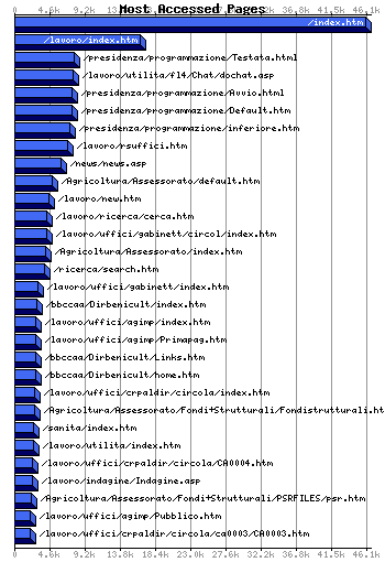 Most Accessed Webpages Graph