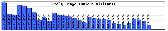 Daily Activity Graph