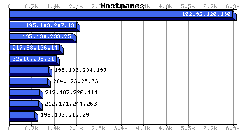 Hostnames Graph