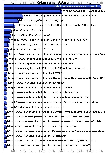 Referer URL Graph