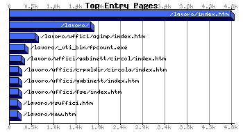 Top Extry Pages Graph