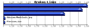 Broken Links Graph