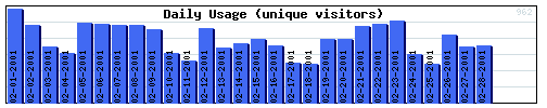 Daily Activity Graph