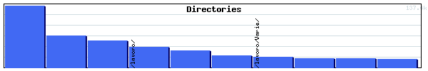 Directories Graph