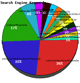 Search Engine Keywords Graph