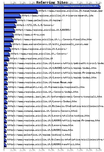 Referer URL Graph