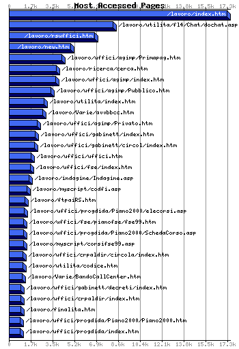 Most Accessed Webpages Graph