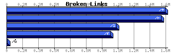 Broken Links Graph