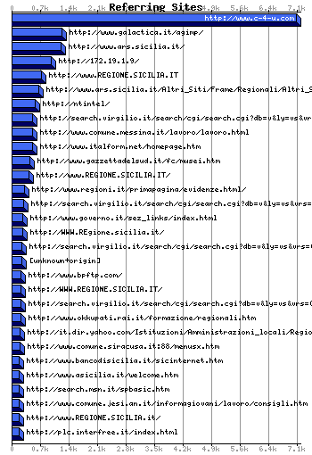 Referer URL Graph