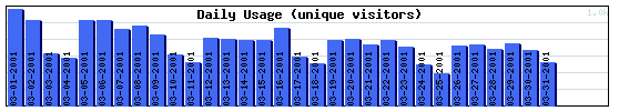 Daily Activity Graph