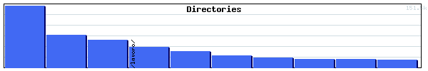 Directories Graph