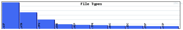 File Types Graph