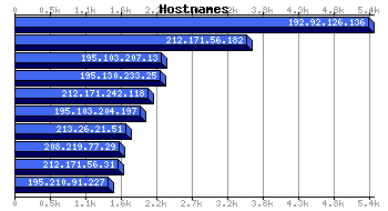 Hostnames Graph