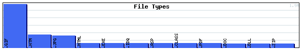 File Types Graph