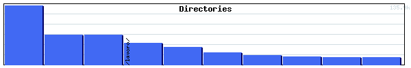 Directories Graph
