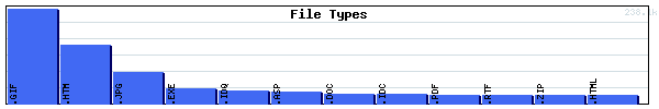 File Types Graph