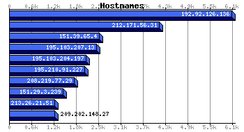 Hostnames Graph