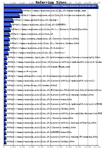 Referer URL Graph