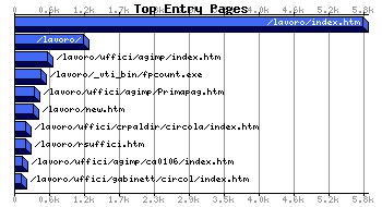 Top Extry Pages Graph