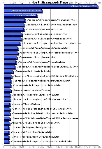 Most Accessed Webpages Graph