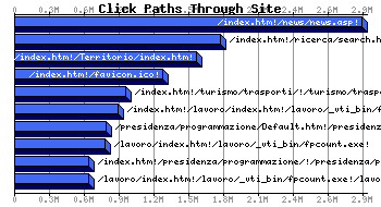 Web Accessed Webpages Graph
