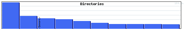 Directories Graph