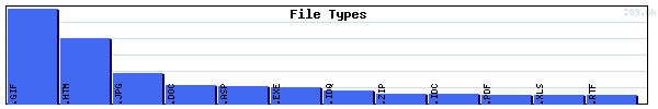 File Types Graph