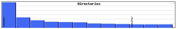 Directories Graph