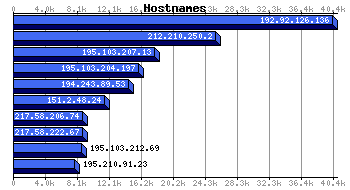 Hostnames Graph