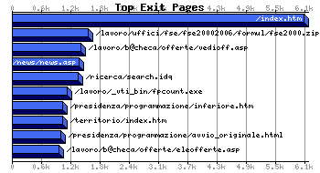 Top Exiting Pages Graph