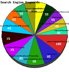 Search Engine Keywords Graph