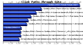 Web Accessed Webpages Graph