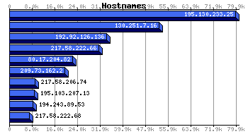 Hostnames Graph