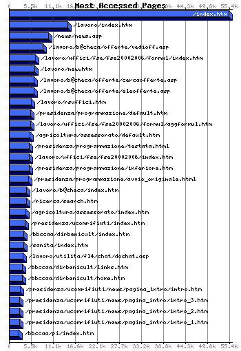 Most Accessed Webpages Graph