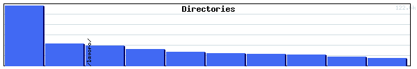 Directories Graph