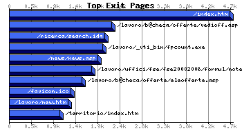 Top Exiting Pages Graph