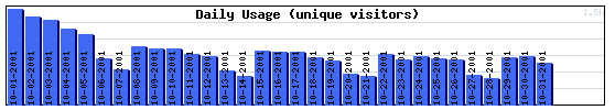 Daily Activity Graph