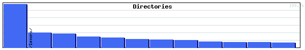 Directories Graph