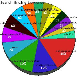Search Engine Keywords Graph