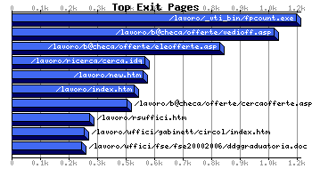 Top Exiting Pages Graph