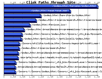 Web Accessed Webpages Graph