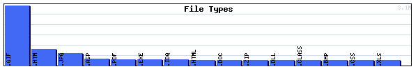 File Types Graph