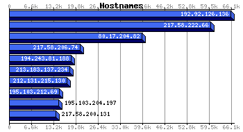 Hostnames Graph